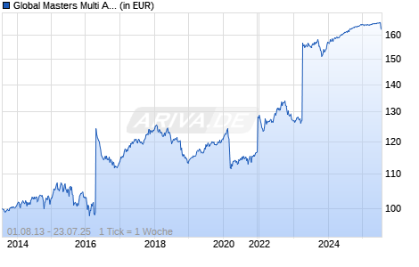 Global Masters Multi Asset Strategy I in Liquidation Chart