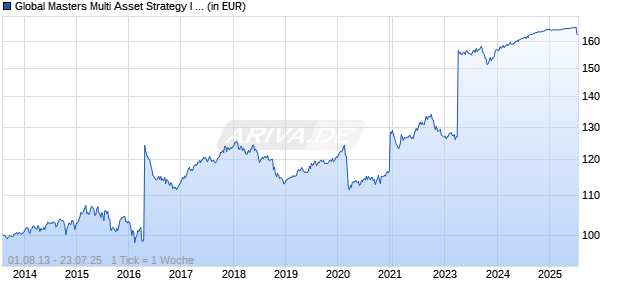 Global Masters Multi Asset Strategy I in Liquidation Chart