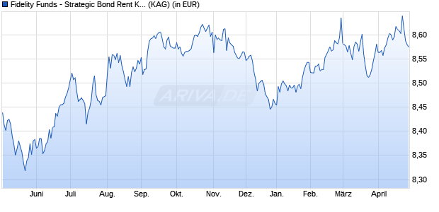 Performance des Fidelity Funds - Strategic Bond Rent Kl A EUR H (WKN A1W2WG, ISIN LU0954695234)