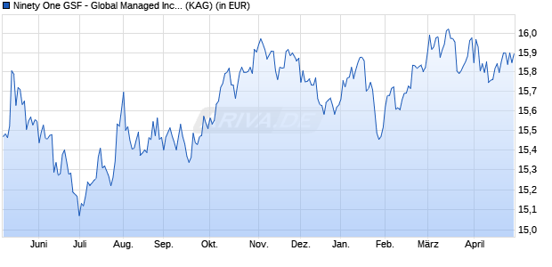 Performance des Ninety One GSF - Global Managed Income Fund IX Inc-2 USD (WKN A1W2ZH, ISIN LU0947747993)
