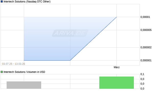 Intertech Solutions Aktie Chart