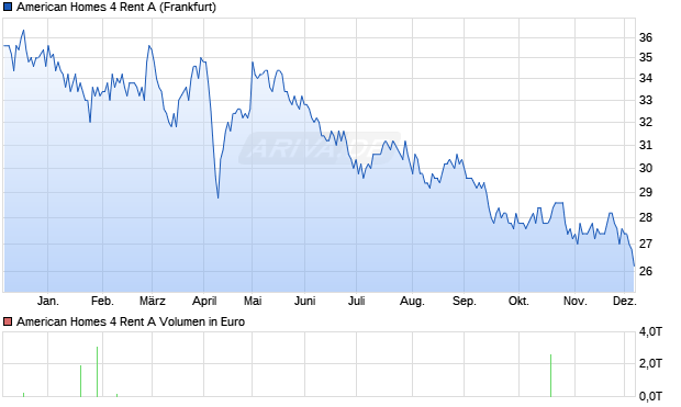American Homes 4 Rent A Aktie Chart