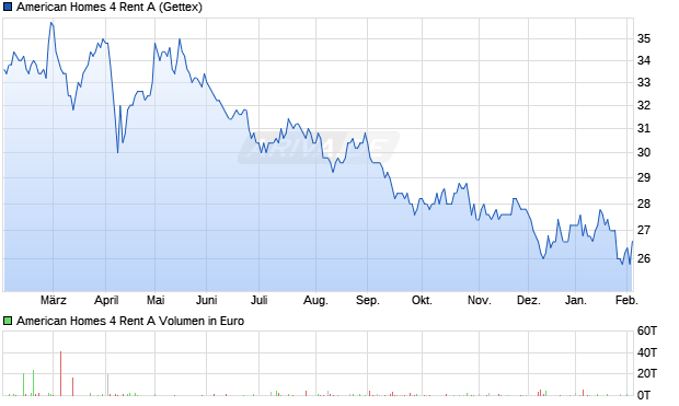 American Homes 4 Rent A Aktie Chart