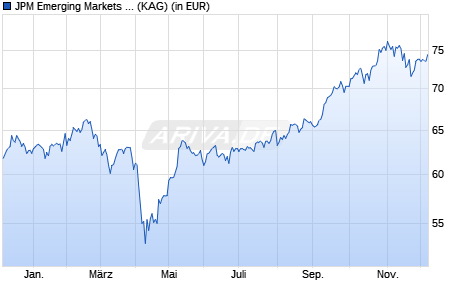 Performance des JPM Emerging Markets Equity A (dist) - GBP (WKN 541285, ISIN LU0119096559)