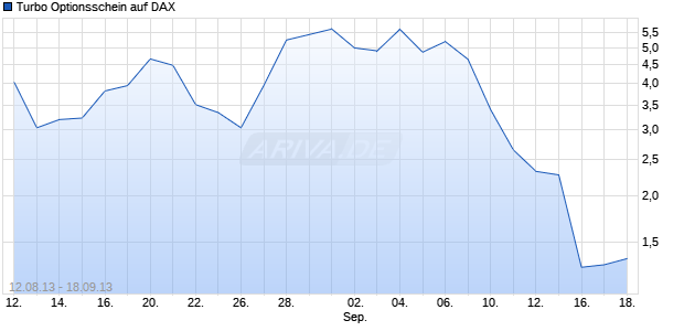 Turbo Optionsschein auf DAX [BNP Paribas Emissions- und Handelsges.] Chart