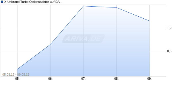 X-Unlimited Turbo Optionsschein auf DAX [BNP Paribas Emissions- und Handelsges.] Chart