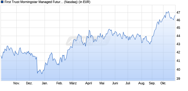 Performance des First Trust Morningstar Managed Futures Strategy Fund (WKN A14ZBN, ISIN US33739G1031)