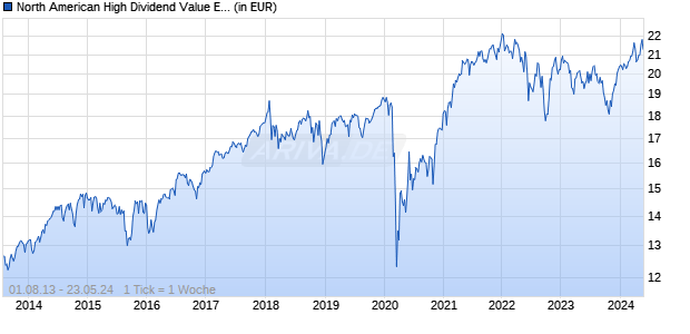 North American High Dividend Value Equity Fund I2 EUR thes h Chart