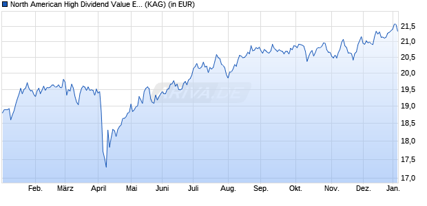 Performance des North American High Dividend Value Equity Fund A2 EUR h Acc (WKN A1W3E7, ISIN IE00B4X0HW56)