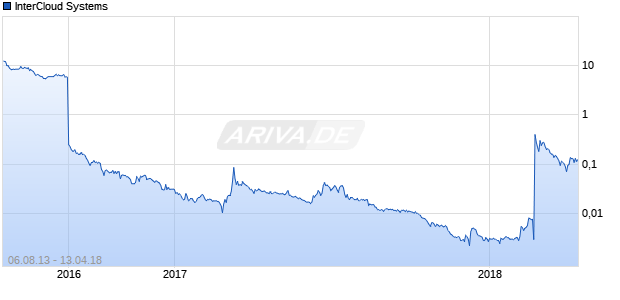 InterCloud Systems Chart