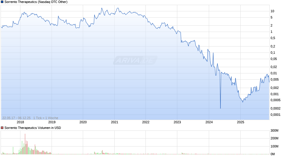 Sorrento Therapeutics Chart