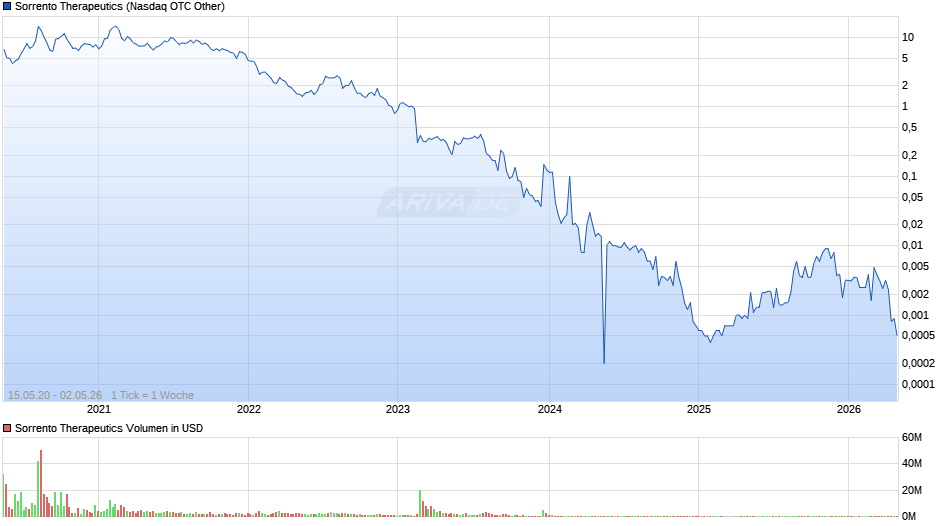 Sorrento Therapeutics Chart