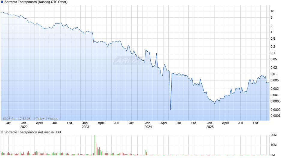 Sorrento Therapeutics Chart