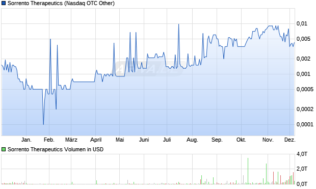 Sorrento Therapeutics Aktie Chart