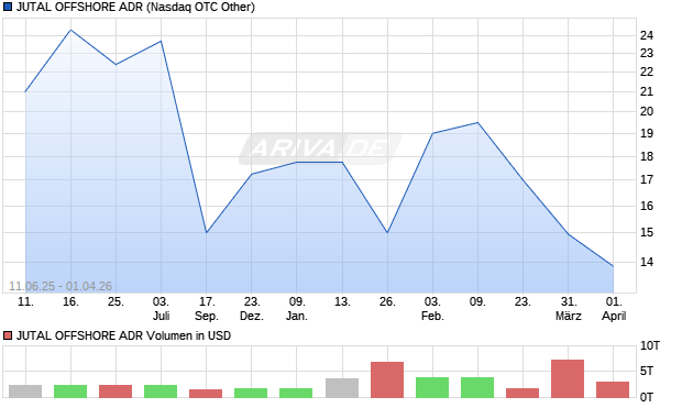 JUTAL OFFSHORE Aktie (ADR) Chart