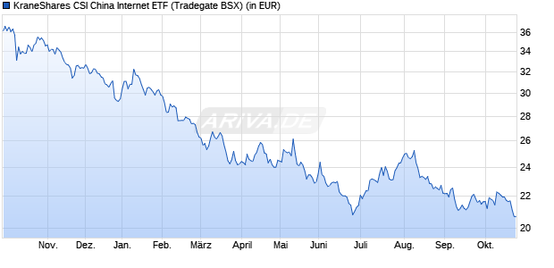 Performance des KraneShares CSI China Internet ETF (WKN A1XD7C, ISIN US5007673065)