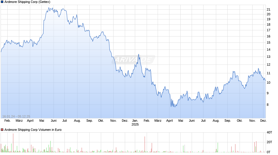 Ardmore Shipping Chart
