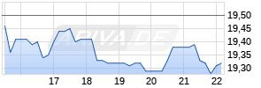 Ardmore Shipping Chart