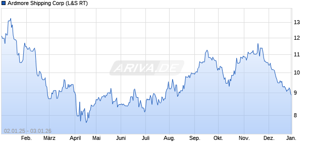 Ardmore Shipping Aktie Chart