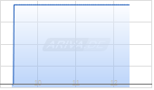 Ardmore Shipping Corp Chart