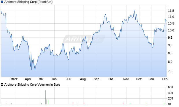 Ardmore Shipping Aktie Chart