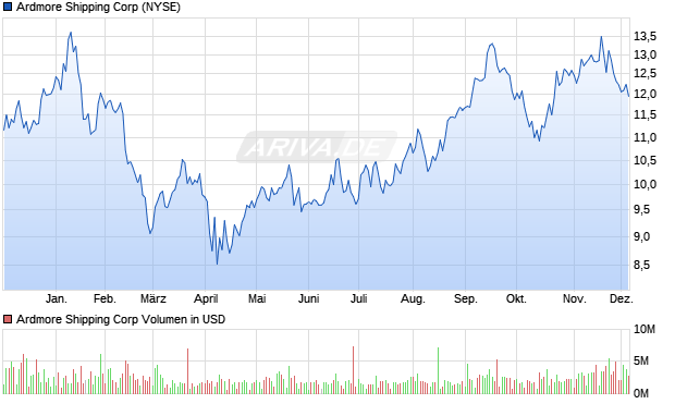 Ardmore Shipping Aktie Chart