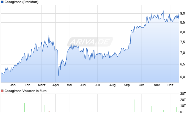 Caltagirone Aktie Chart