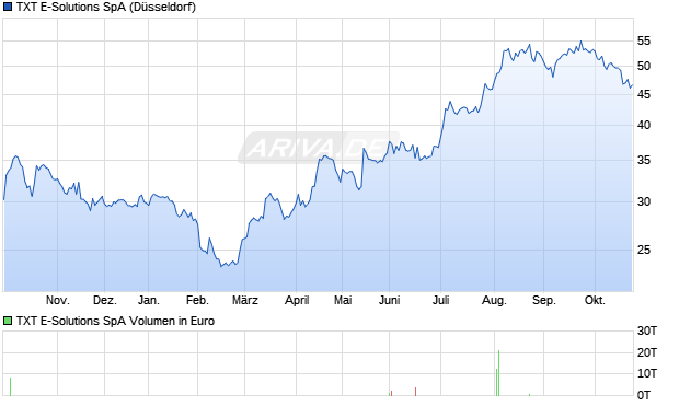 TXT E-Solutions Aktie Chart
