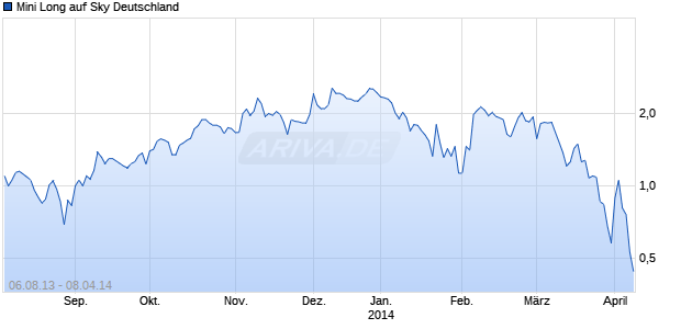 Mini Long auf Sky Deutschland [Citigroup Global Markets Deutschland AG] Chart