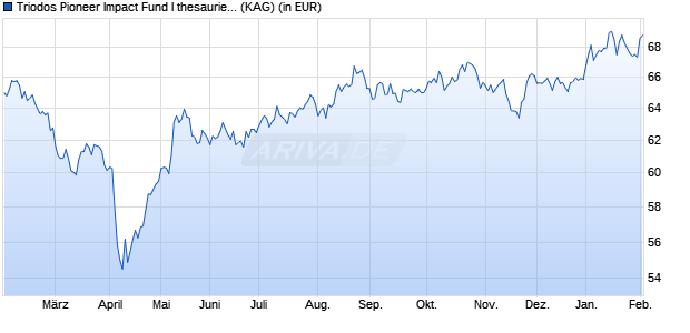 Performance des Triodos Pioneer Impact Fund I thesaurierend (WKN A0RJ29, ISIN LU0309382678)
