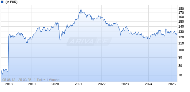 Vontobel Fund - Asia ex Japan N-USD Chart