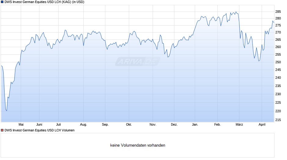 DWS Invest German Equities USD LCH Chart