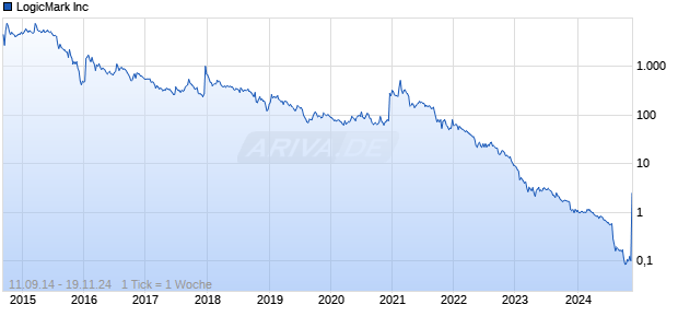 LogicMark Inc Chart