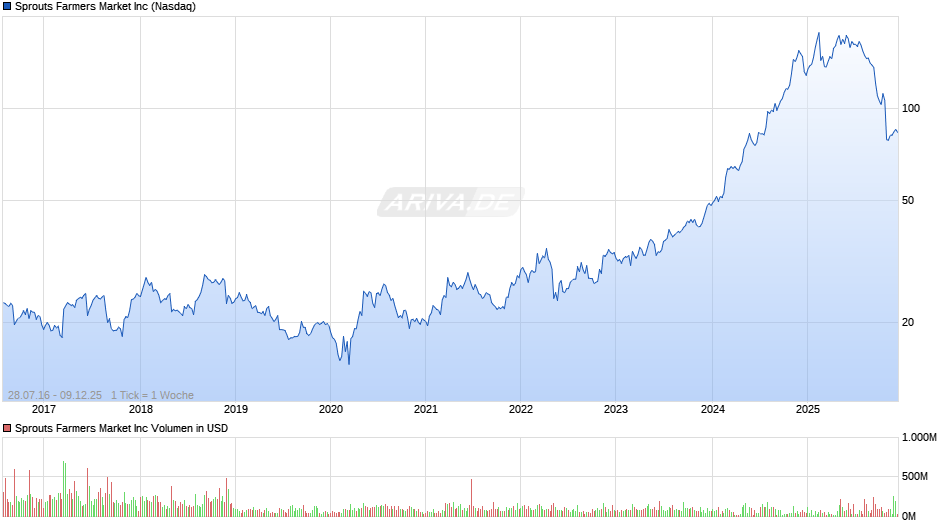 Sprouts Farmers Market Chart