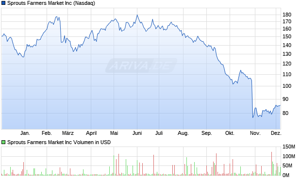 Sprouts Farmers Market Aktie Chart