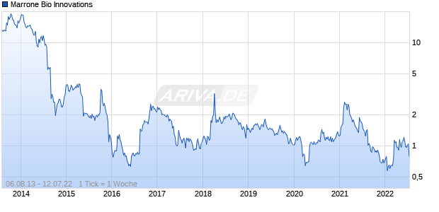 Marrone Bio Innovations Chart