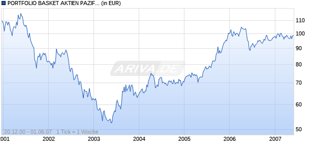 PORTFOLIO BASKET AKTIEN PAZIFIK Chart