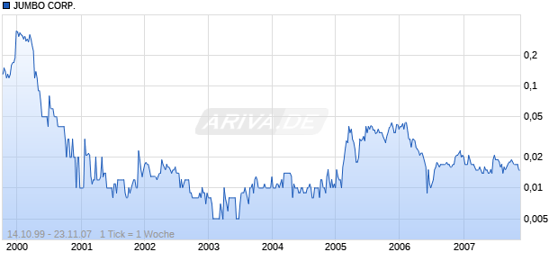 JUMBO CORP. Chart