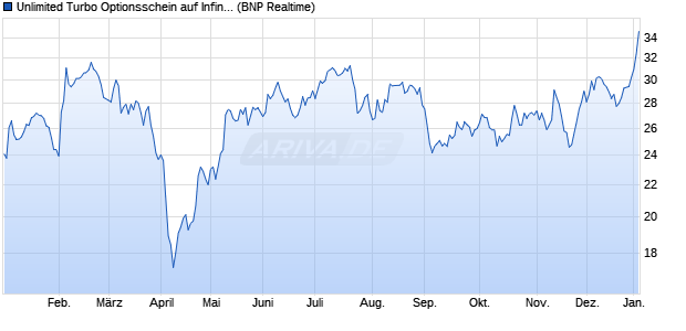 Unlimited Turbo Optionsschein auf Infineon [BNP Par. (WKN: BP9WPK) Chart