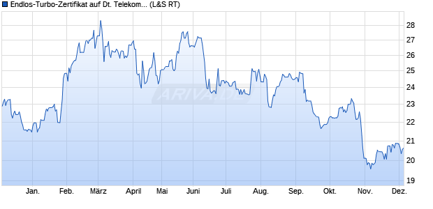 Endlos-Turbo-Zertifikat auf Deutsche Telekom [Lang . (WKN: LS6FUN) Chart