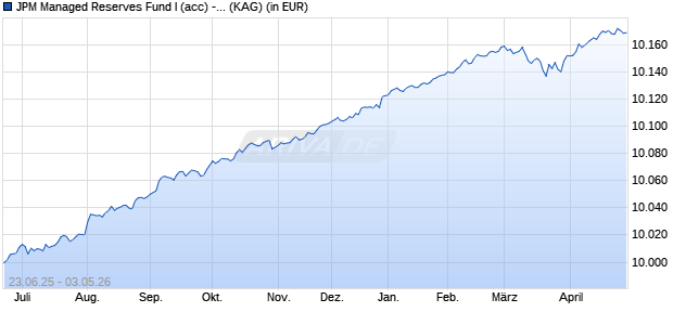 Performance des JPM Managed Reserves Fund I (acc) - EUR (hedged) (WKN A1CZUY, ISIN LU0513030329)