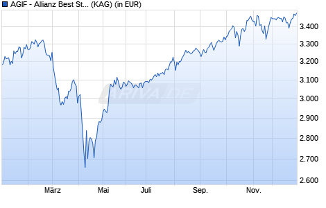 Performance des AGIF - Allianz Best Styles Global Equity - W - EUR (WKN A1W113, ISIN LU0951484251)