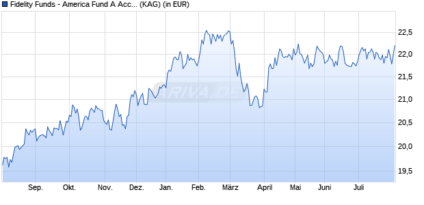 Performance des Fidelity Funds - America Fund A Acc (EUR) Hedged (WKN A1W162, ISIN LU0945775517)