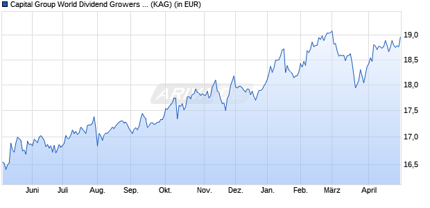 Performance des Capital Group World Dividend Growers (LUX) Zgd EUR (WKN A1W2XD, ISIN LU0939079223)
