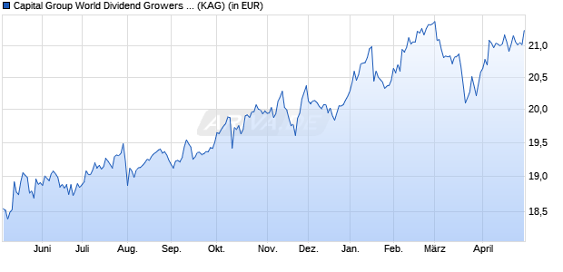 Performance des Capital Group World Dividend Growers (LUX) Zd EUR (WKN A1W2XH, ISIN LU0939078845)