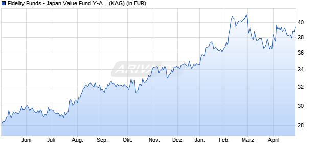Performance des Fidelity Funds - Japan Value Fund Y-ACC-Euro (WKN A1WZLW, ISIN LU0933613423)