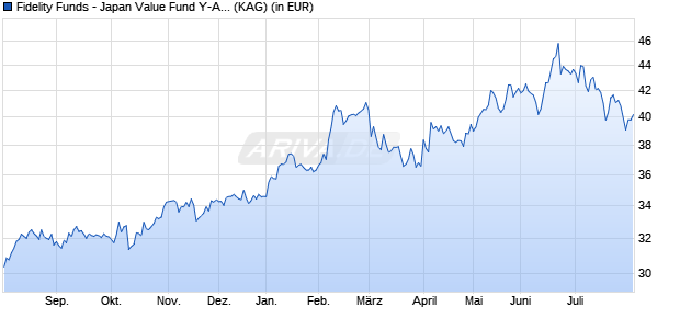 Performance des Fidelity Funds - Japan Value Fund Y-ACC-Euro (WKN A1WZLW, ISIN LU0933613423)