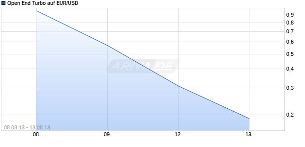 Open End Turbo auf EUR/USD [HSBC Trinkaus & Burkhardt AG] Chart