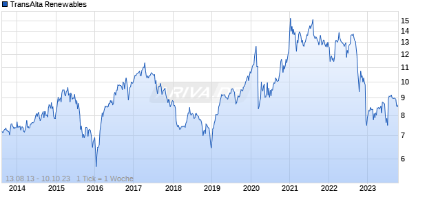 TransAlta Renewables Chart