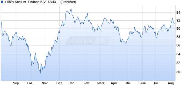 4,55% Shell International Finance B.V. 13/43 auf Fest. (WKN A1HPXL, ISIN US822582AY86) Chart